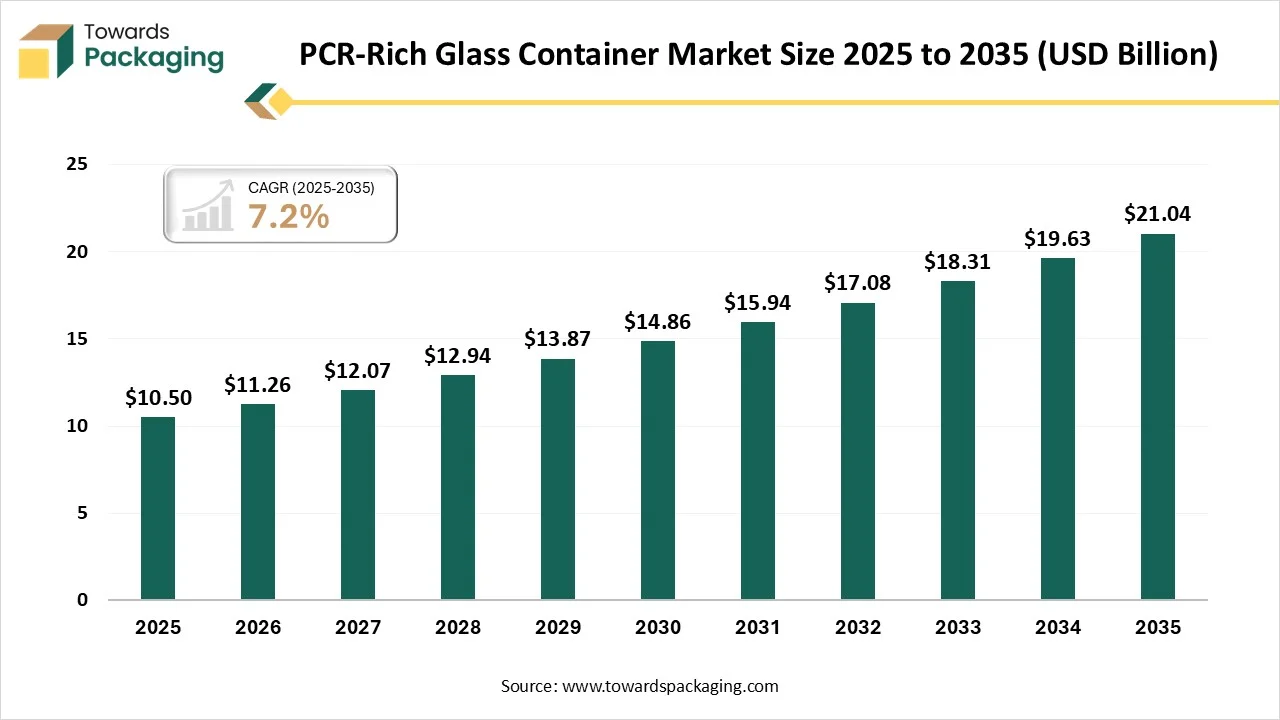 PCR-Rich Glass Container Market Size 2025 - 2035