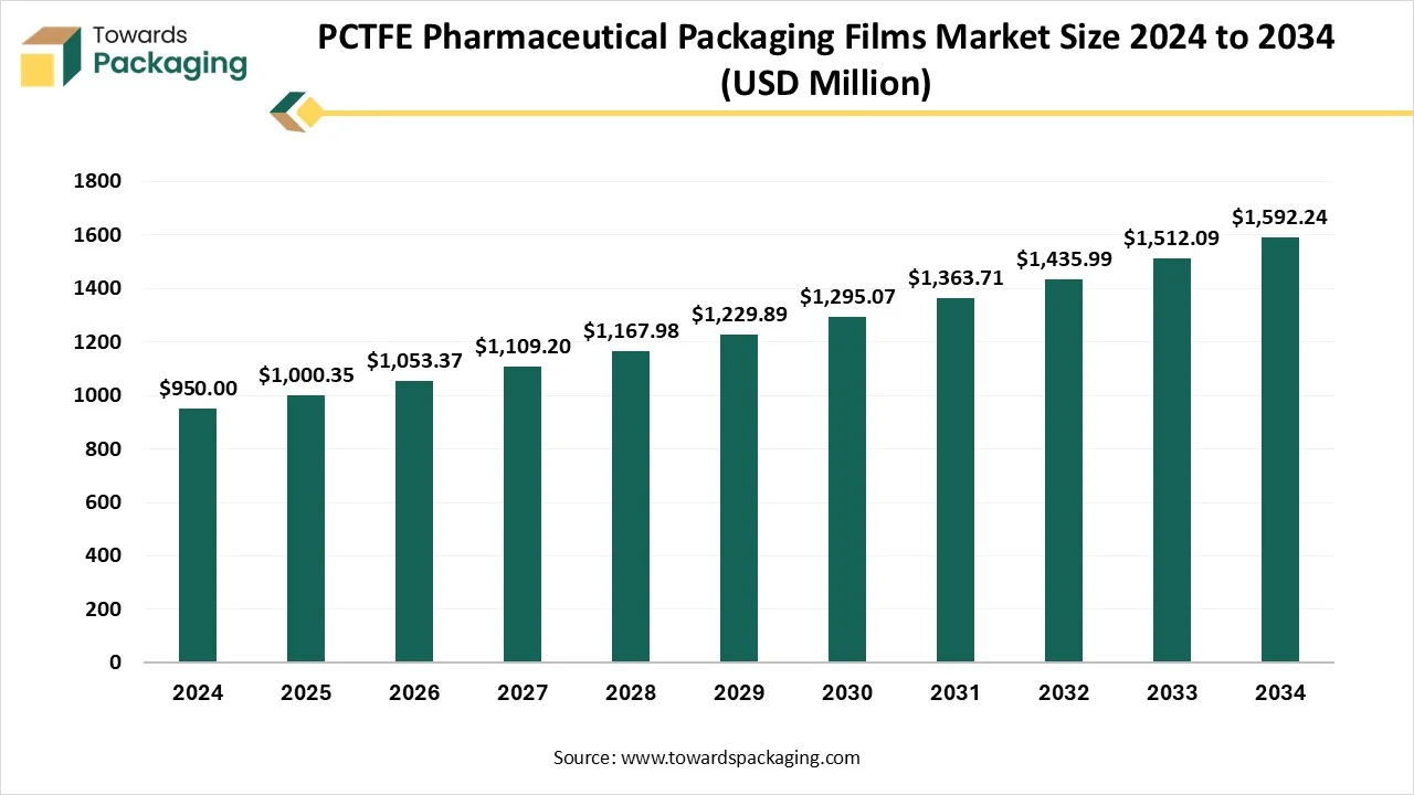 PCTFE Pharmaceutical Packaging Films Market Growth and Trends 2025