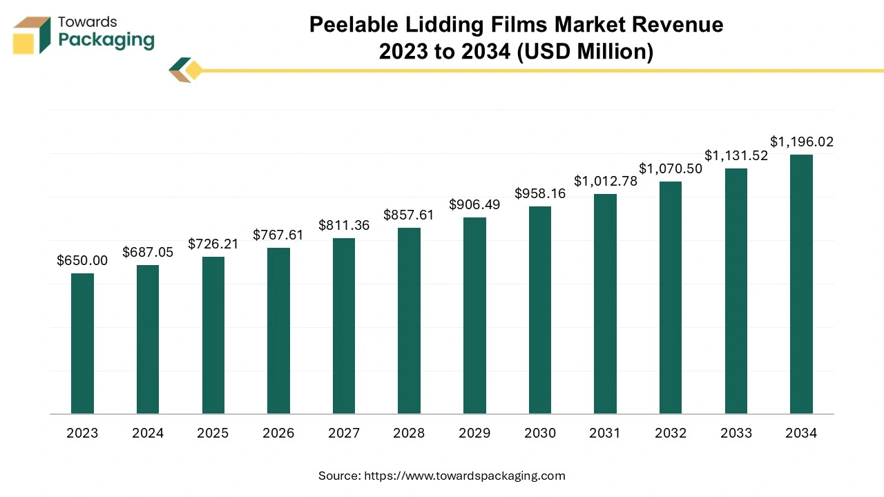 Peelable Lidding Films Market Revenue 2023 to 2034 Peelable Lidding Films Market Revenue 2023 to 2034