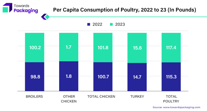 Per Capita Consumption of Poultry, 2022 to 23 (In Pounds)