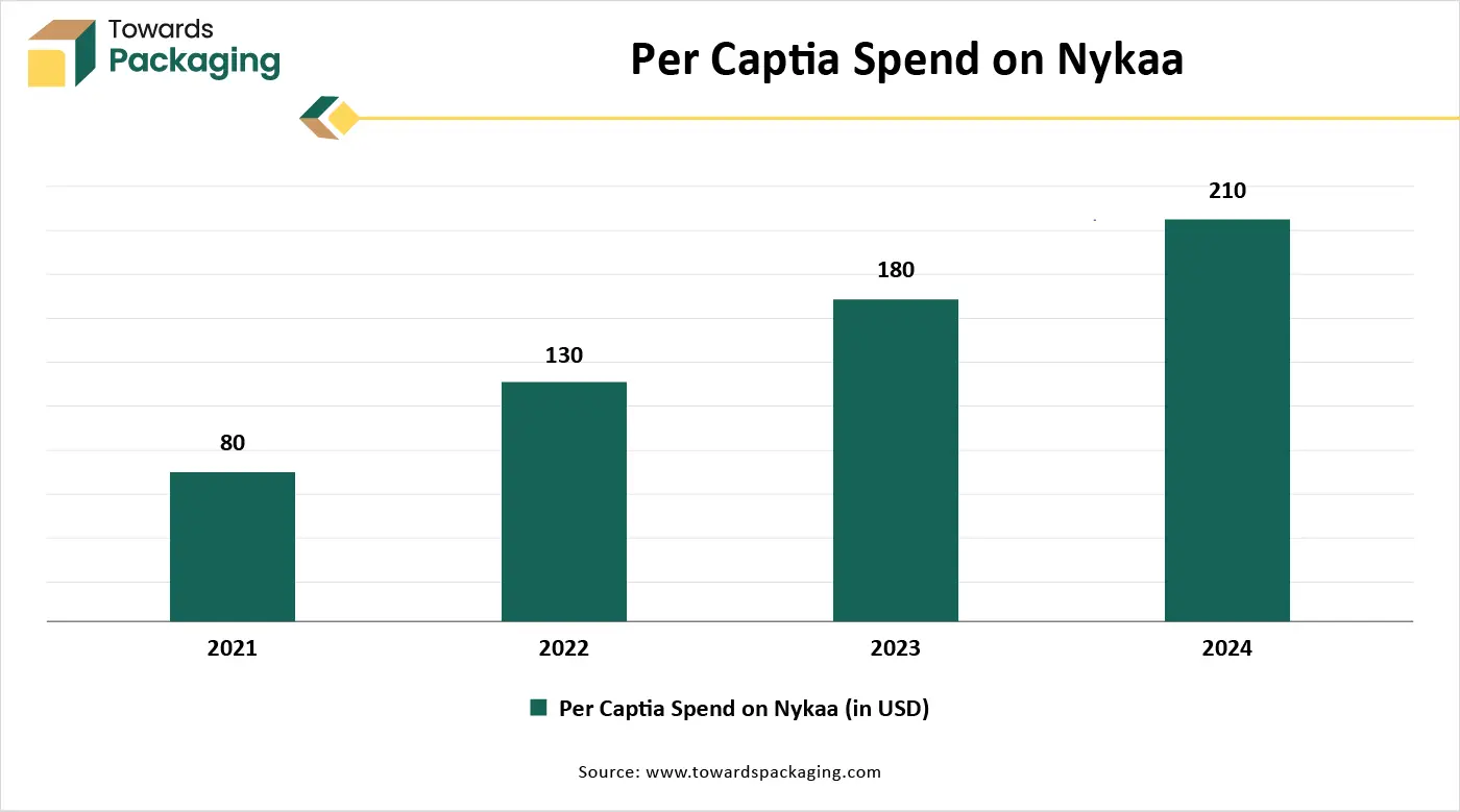 Per Captia Spend on Nykaa