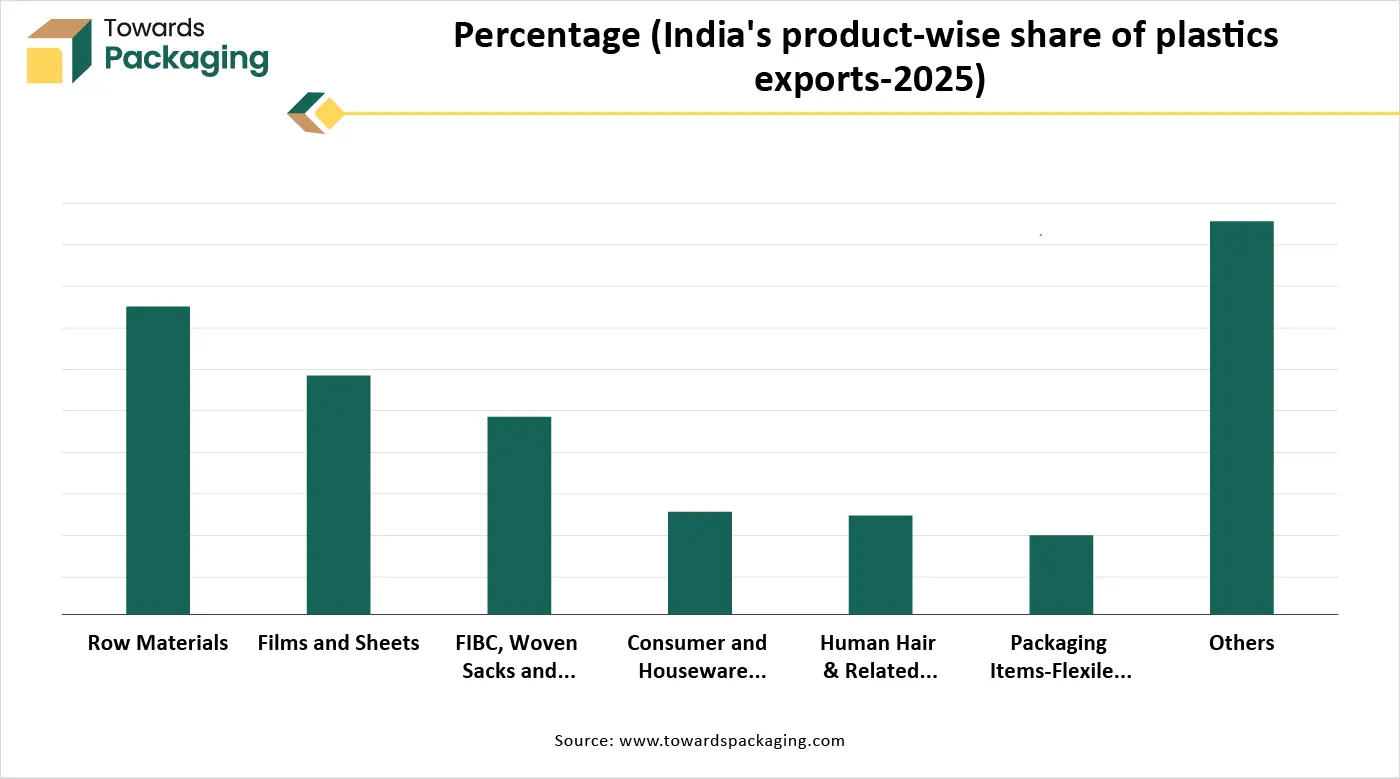 Plastic Container Market Companies