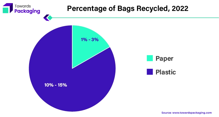 Percentage of Bags Recycled, 2022