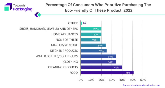 Percentage of Consumers Who Prioritize Purchasing the Eco-Friendly of These Product 2022