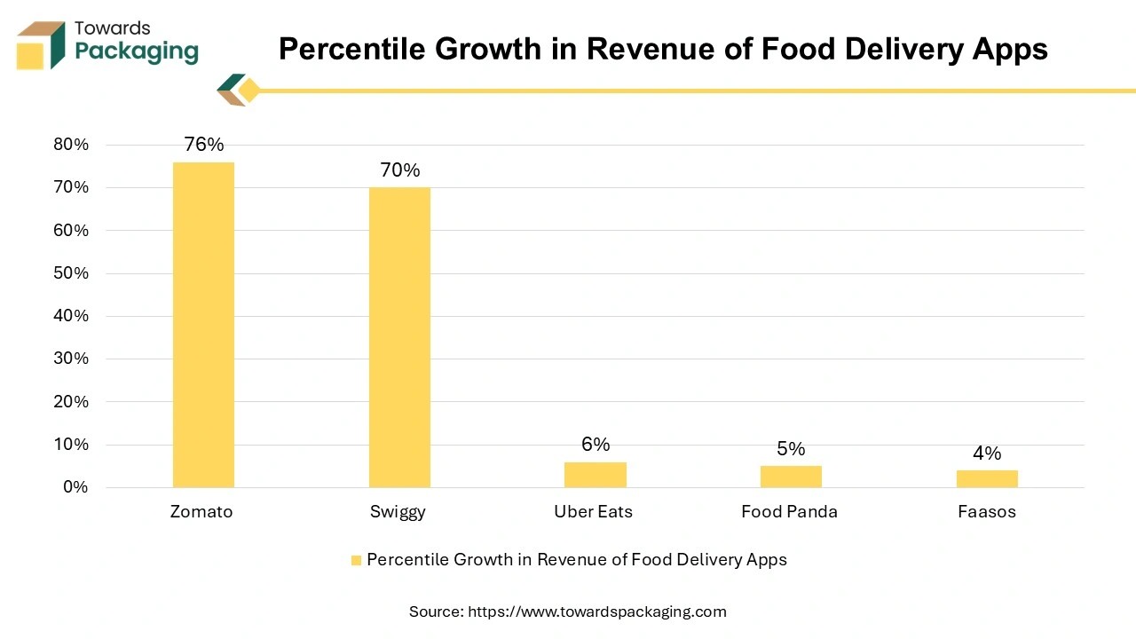 Percentile Growth in Revenue of Food Delivery Apps