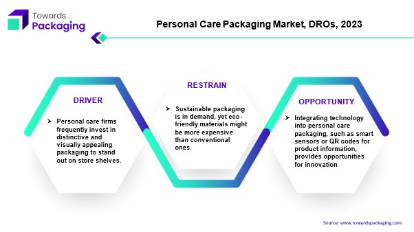 Personal Care Packaging Market, DROs, 2023