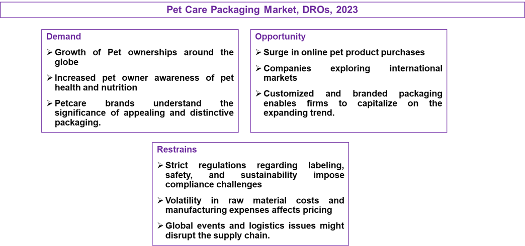 Pet Care Packaging Market, DROs, 2023