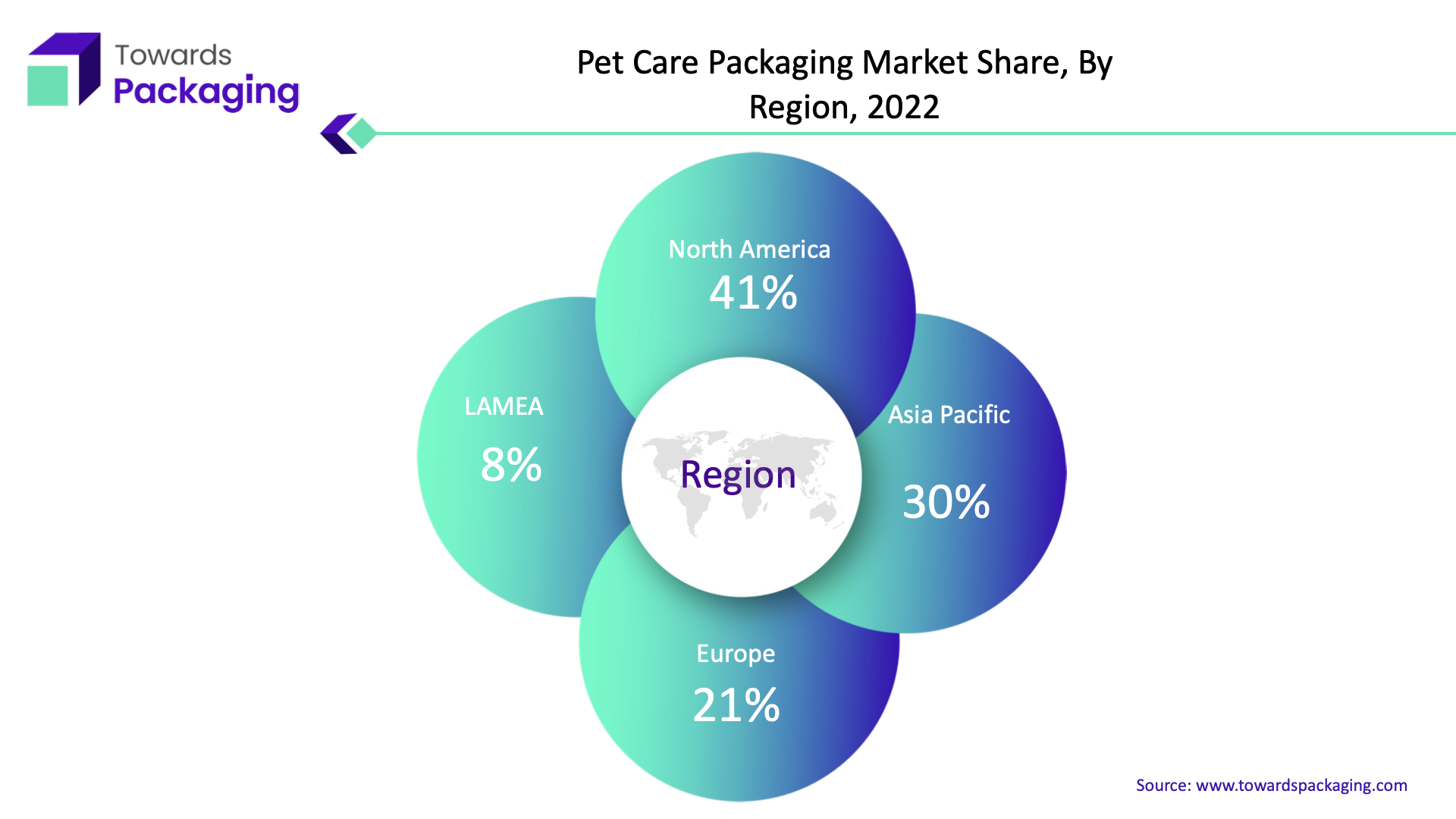 Pet Care Packaging Market NA, APAC, EU, LAMEA Share