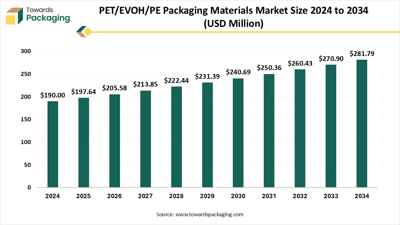 PET/EVOH/PE Packaging Materials Market Growth and Trends