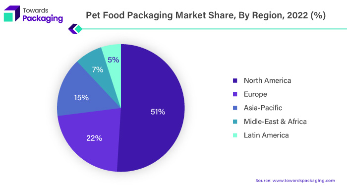 Pet Food Packaging Market Share, By Region, 2022 (%)