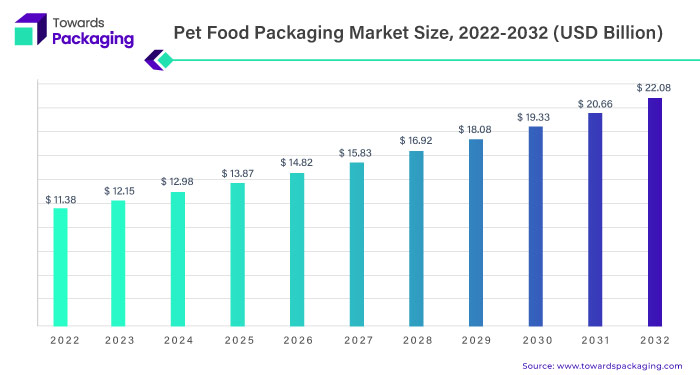 Pet Food Packaging Market Statistics 2023 To 2032