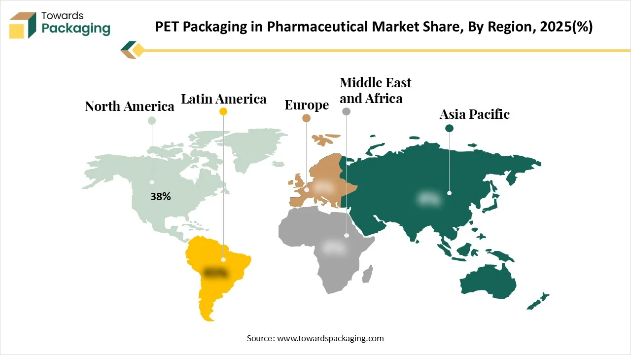PET Packaging in Pharmaceutical Market Share 2024(%)