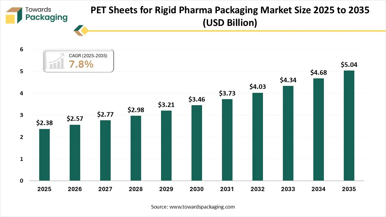 PET Sheets for Rigid Pharma Packaging Market Size 2025 - 2035 PET Sheets for Rigid Pharma Packaging Market Size 2025 - 2035