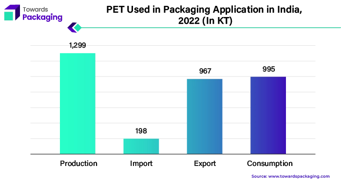 PET Used in Packaging Application in India, 2022 (In KT)