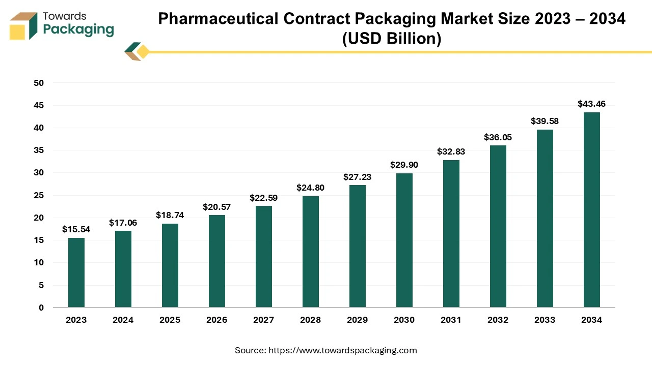 Pharmaceutical Contract Packaging Market Size 2023 - 2032