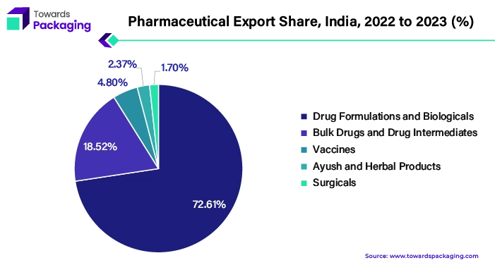 Pharmaceutical Export Share, India, 2022 to 2023 (%)