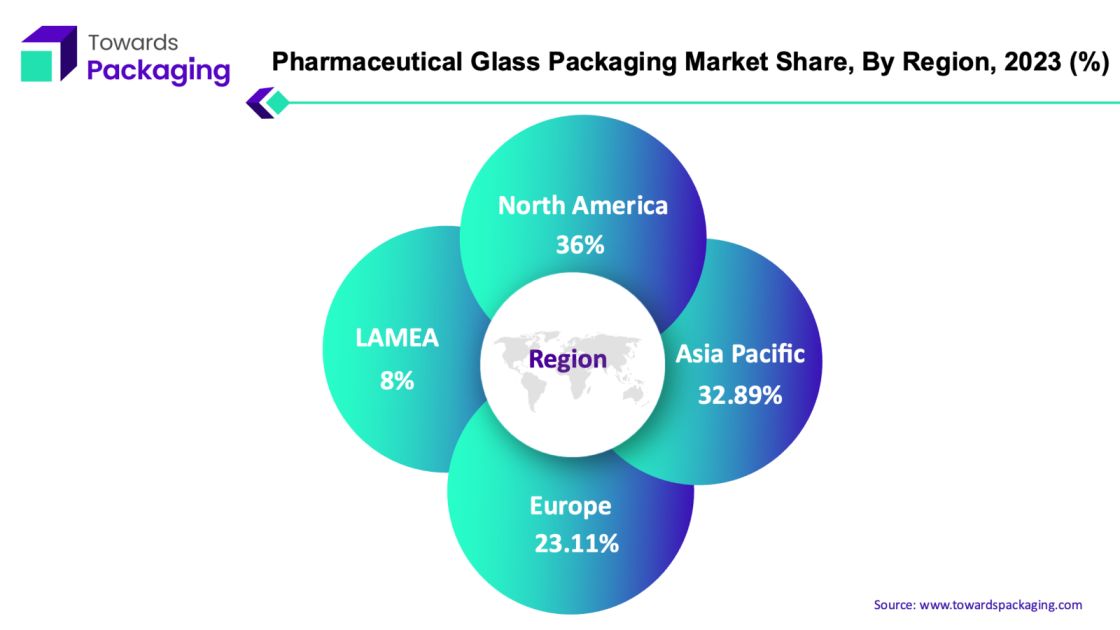 Pharmaceutical Glass Packaging Market NA, EU, APAC, LAMEA Share