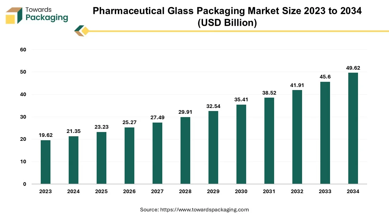 Pharmaceutical Glass Packaging Market Size 2023 - 2032