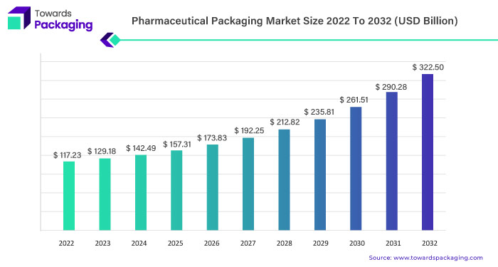 Pharmaceutical Packaging Market Statistics 2023 - 2032