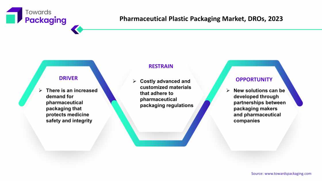 Pharmaceutical Plastic Packaging Market, DROs, 2023
