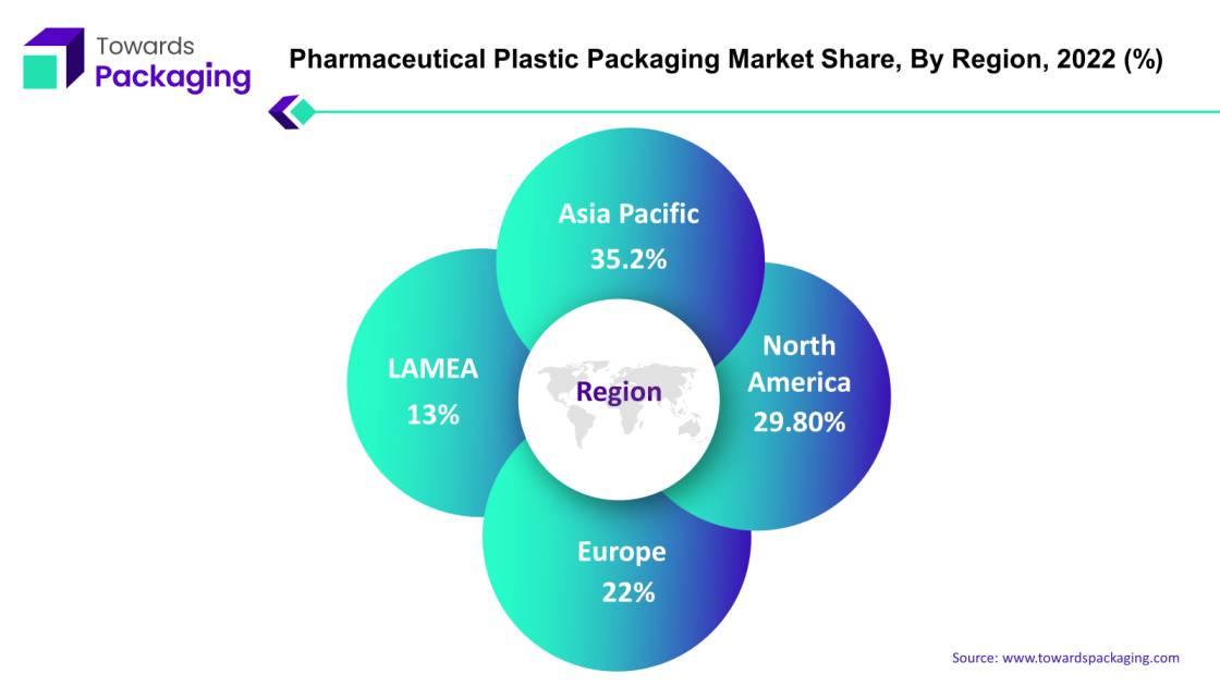 Pharmaceutical Plastic Packaging Market APAC, NA, EU, LAMEA Share