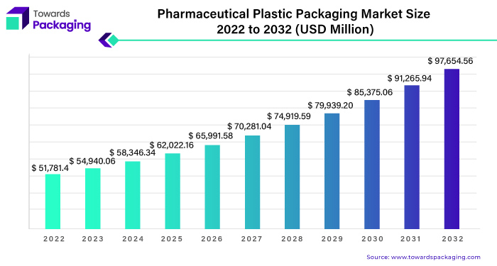 Pharmaceutical Plastic Packaging Market Size 2023 - 2032