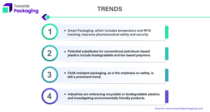 Pharmaceutical Plastic Packaging Market Trends