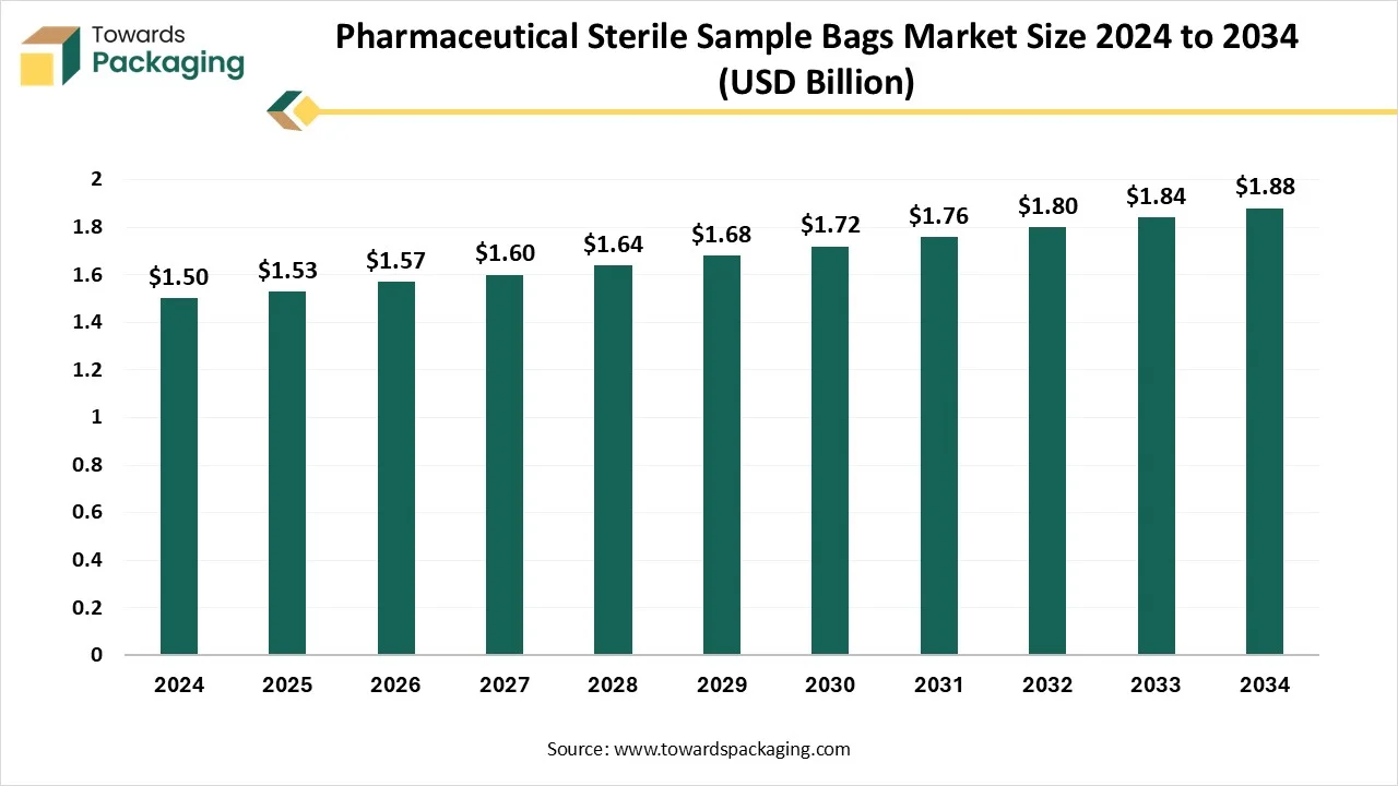 Pharmaceutical Sterile Sample Bags Market Growth and Trends 2025