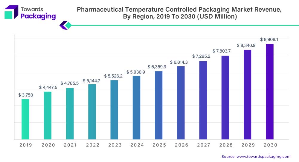Pharmaceutical Temperature Controlled Packaging Market Revenue, By Region, 2019 To 2030