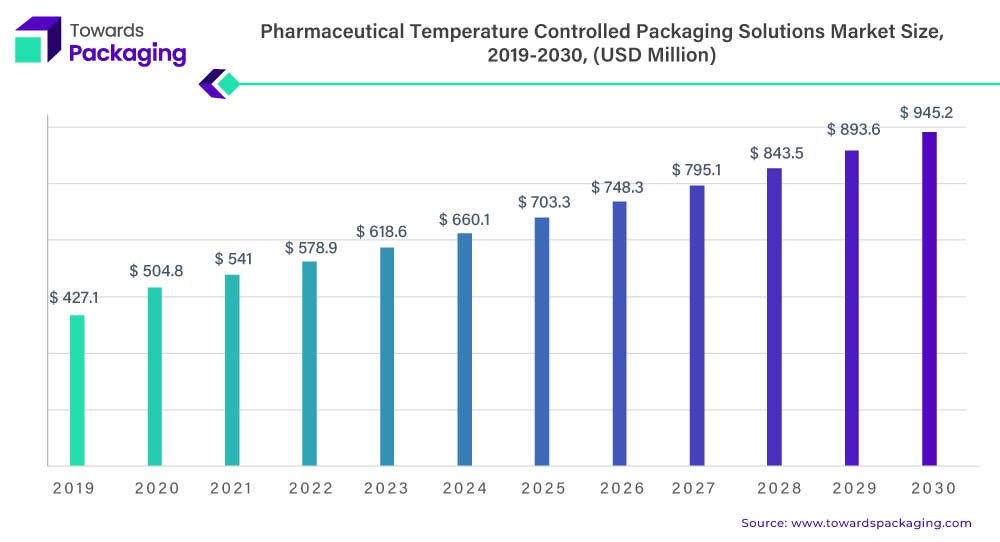 Pharmaceutical Temperature Controlled Packaging Market Statistics 2022 To 2030