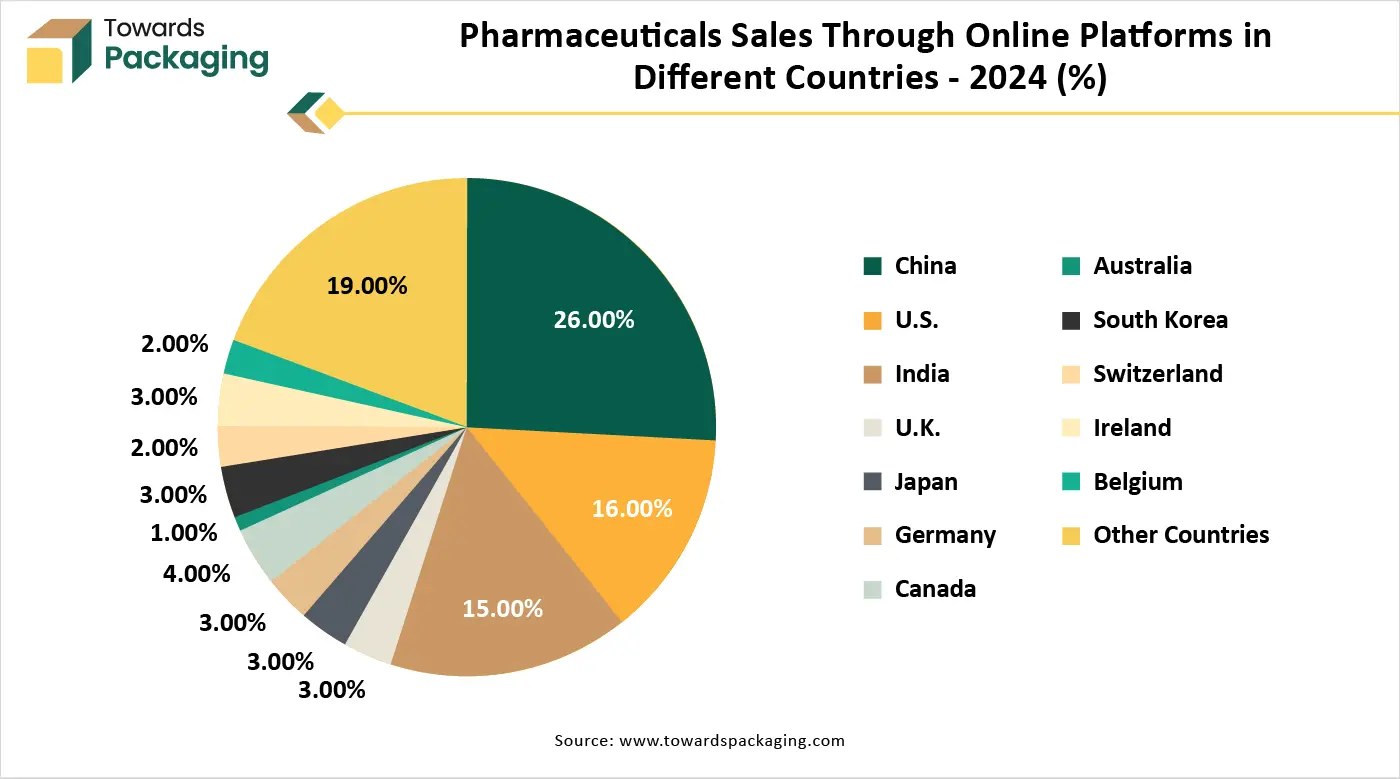 Pharmaceuticals Sales Through Online Platforms in Different Countries-2024 (%)