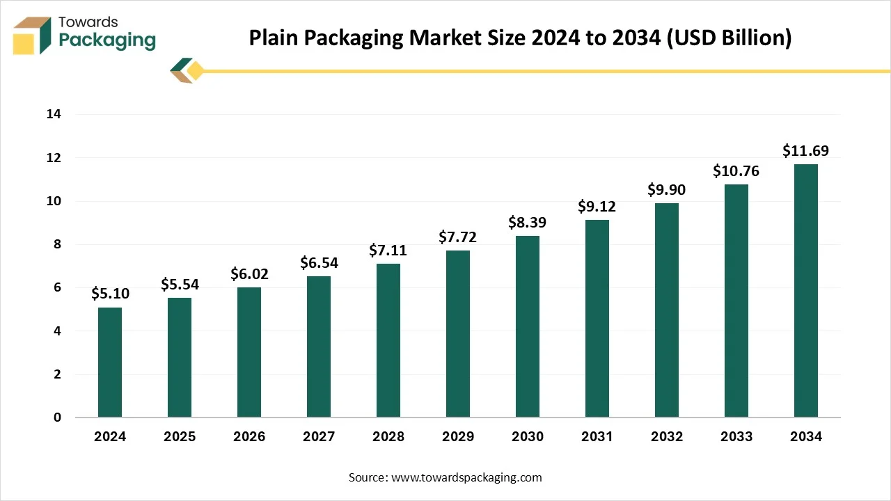 Plain Packaging Market Growth and Trends 2025
