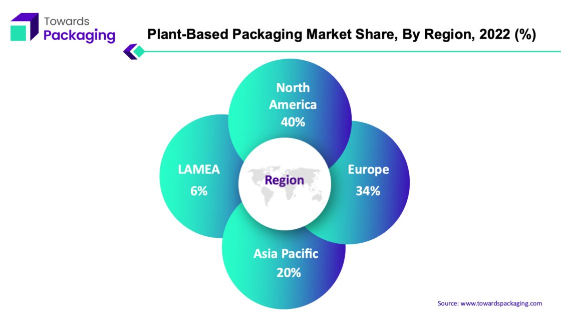 Plant-Based Packaging Market NA, EU, APAC, LAMEA Share