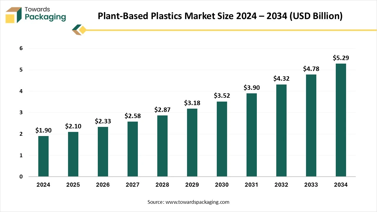 Plant-Based Plastics Market Size 2024 - 2034