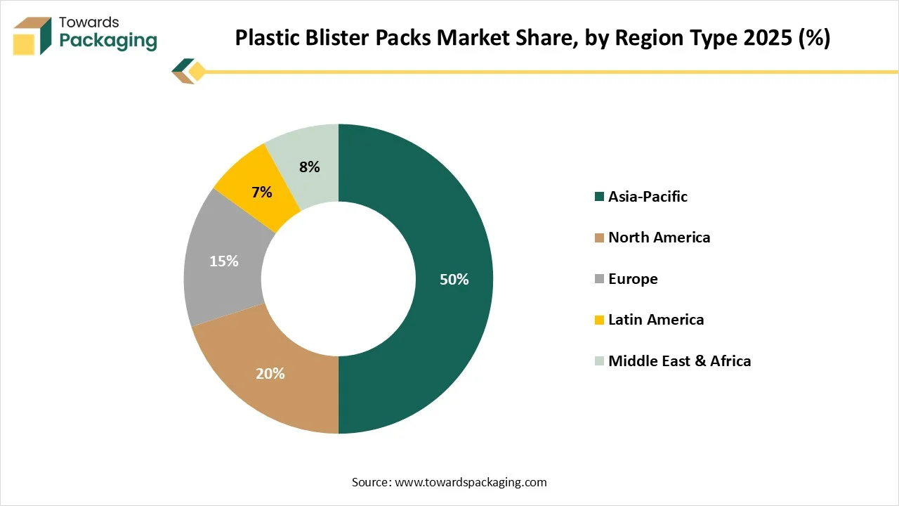Plastic Blister Packs Market Share, by Region Type 2025 (%)