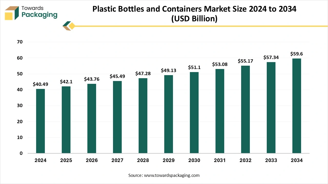 Plastic Bottles and Containers Market Size 2024 to 2034