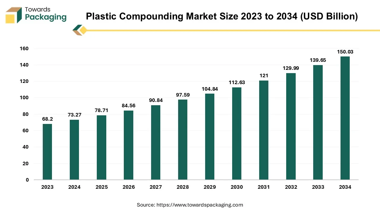 Plastic Compounding Market Revenue 2023 - 2033
