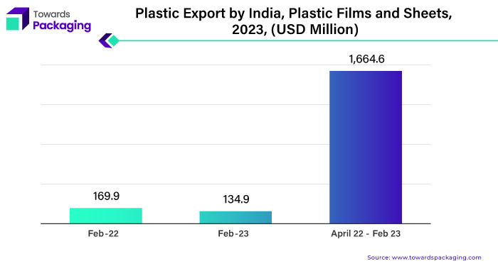 Plastic Export by India, Plastic Films and Sheets, 2023, (USD Million)