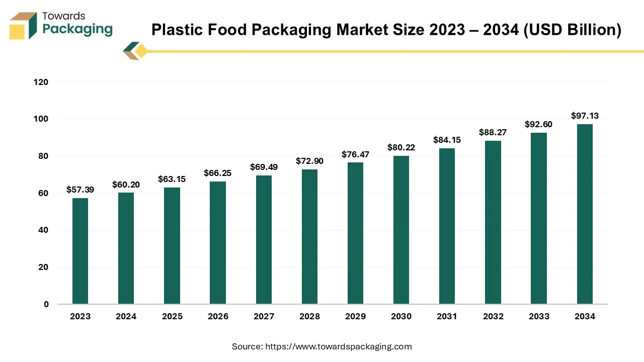 Plastic Food Packaging Market Size 2023 - 2034
