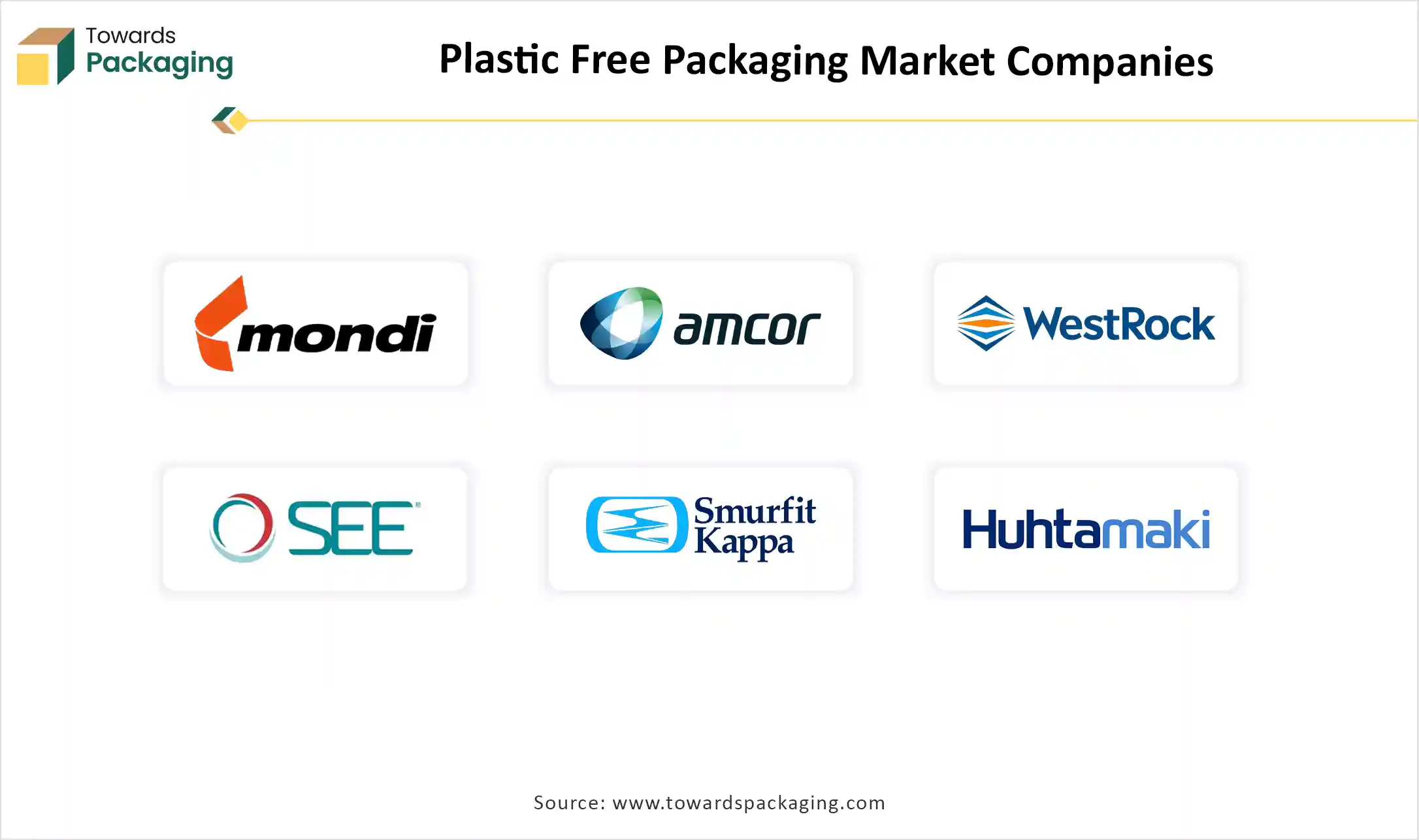 Plastic Free Packaging Market Companies