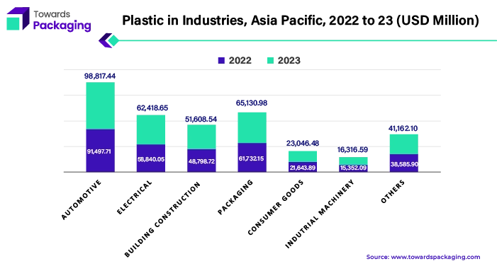 Plastic in Industries, Asia Pacific, 2022 to 23 (USD Million)