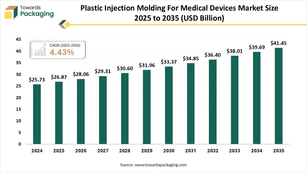 Plastic Injection Molding For Medical Devices Market Size 2025 - 2035 Plastic Injection Molding For Medical Devices Market Size 2025 - 2035