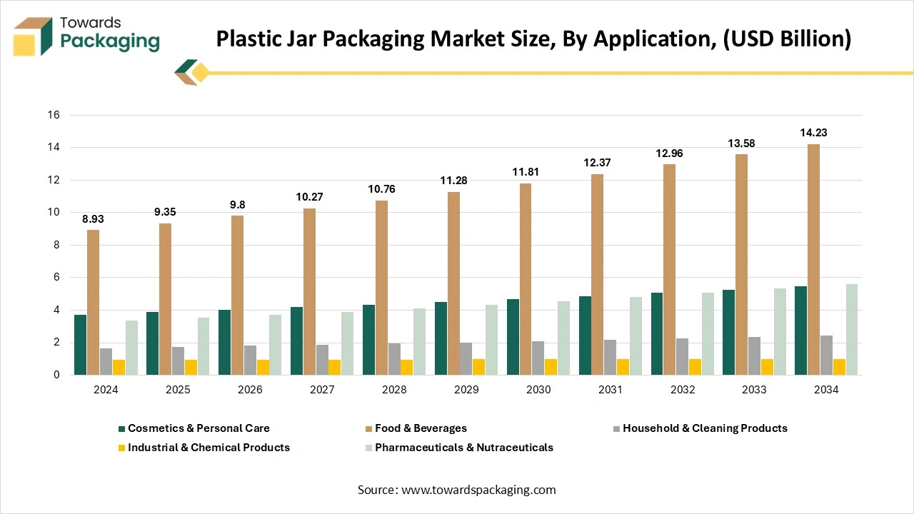 Plastic Jar Packaging Market Size, By Application, (USD Billion)