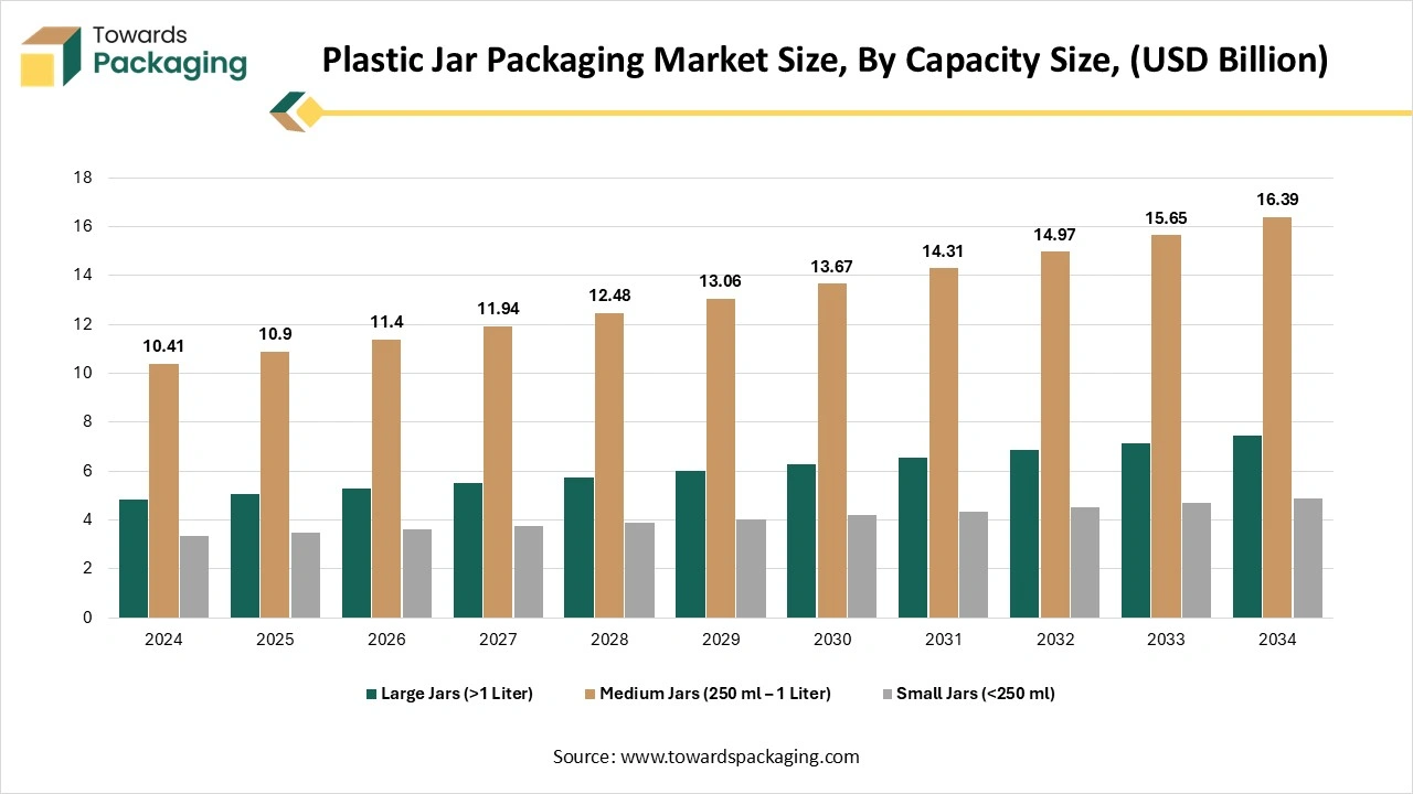 Plastic Jar Packaging Market Size, By Capacity - Size, (USD Billion)