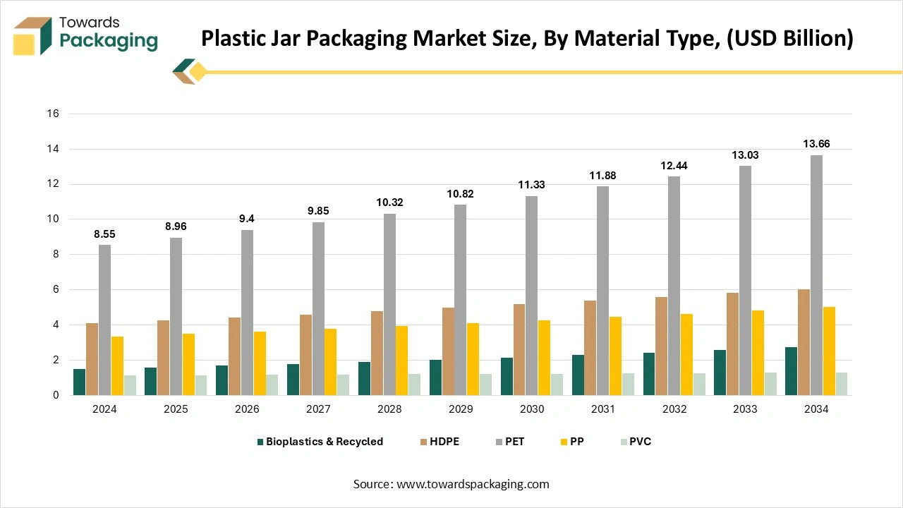 Plastic Jar Packaging Market Size, By Material Type, (USD Billion)