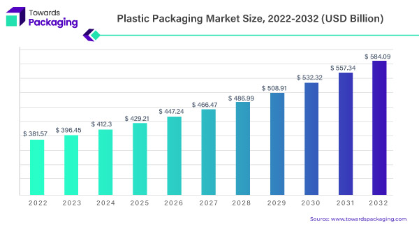 Plastic Packaging Market Statistics 2023 - 2032