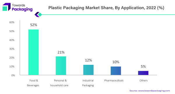 Plastic Packaging Market Share, By Application, 2022 (%)