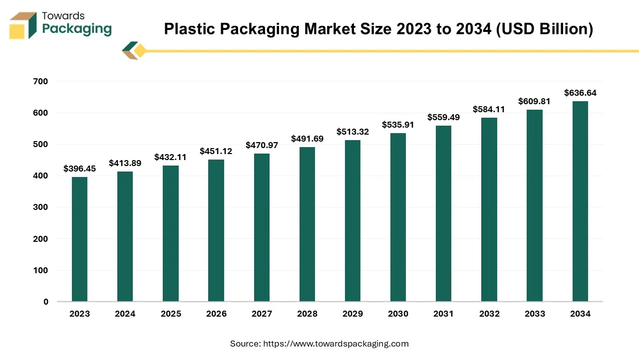 Plastic Packaging Market Size 2024 - 2034