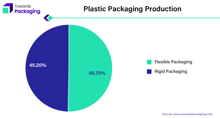 Plastic Packaging Production