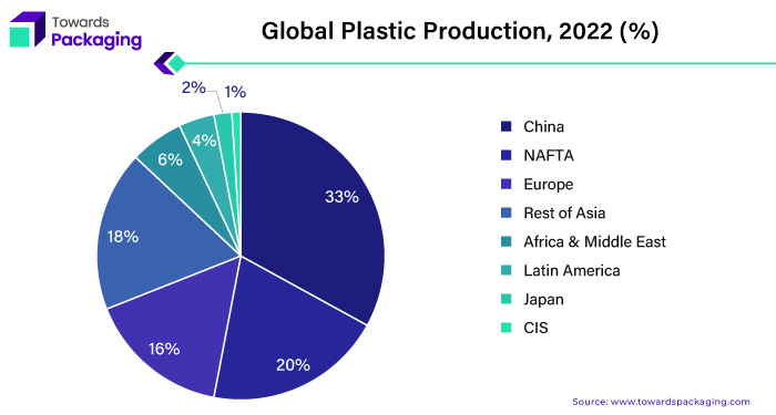 Global Plastic Production, 2022 (%)
